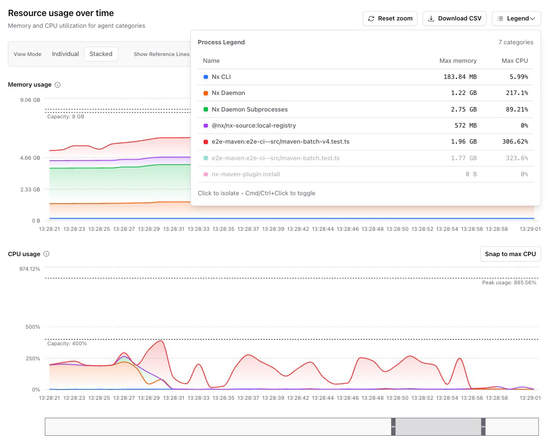 Using the legend to focus on specific tasks